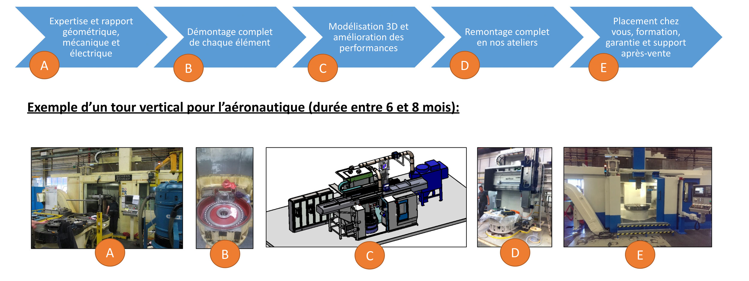 Rénovation de machine-outils en Belgique